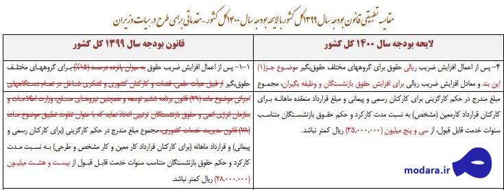 افزایش ۲۵ درصدی حقوق کارمندان/کف حقوق کارمندان و بازنشستگان ۳.۵ میلیون تومان می ‌شود