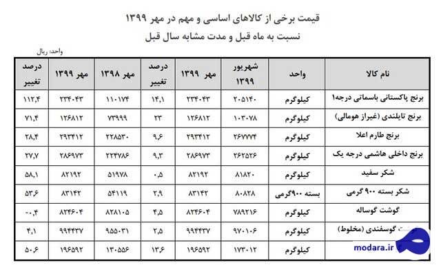 نگاهی به قیمت برنج، گوشت و شکر از مهر۹۸ تا ۹۹