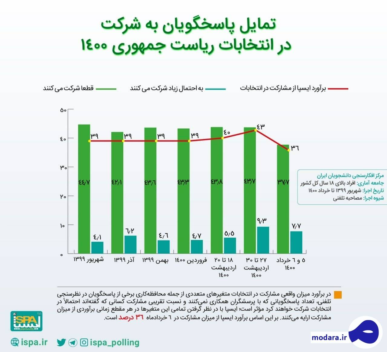 آخرین نظر سنجی ایسپا: حدود ۶۴ درصد مردم در انتخابات شرکت نمی کنند