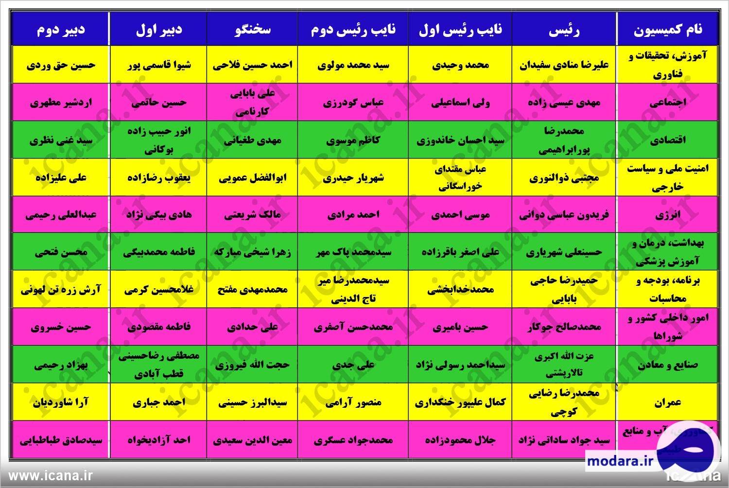 اعضای هیات رئیسه کمیسیون‌های تخصصی مجلس یازدهم مشخص شدند + جدول