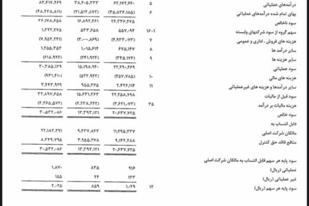افزایش ۶۲ درصدی درآمد عملیاتی سیتا +عکس