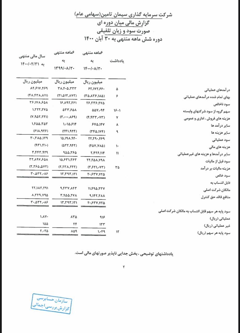 افزایش ۶۲ درصدی درآمد عملیاتی سیتا +عکس