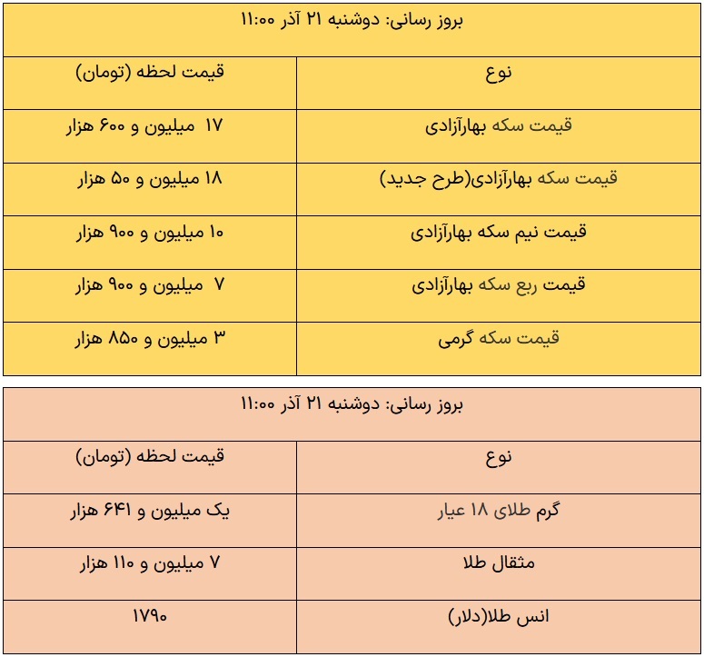 سکه وارد کانال ۱۸ میلیون تومان شد