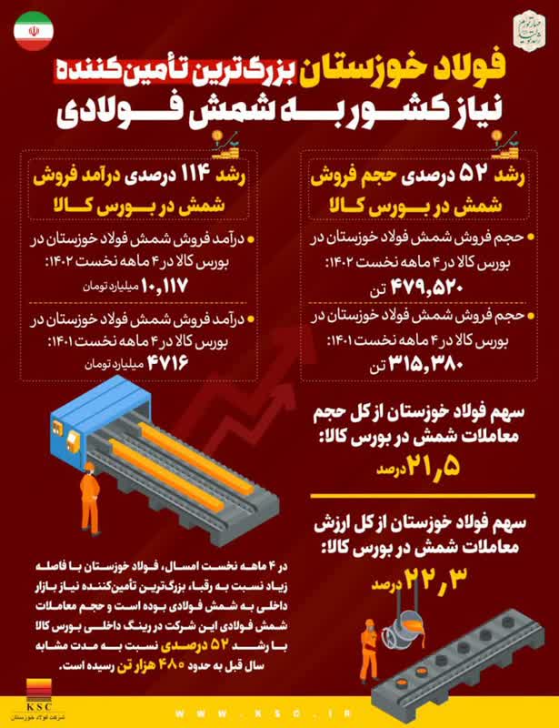 تحلیل؛ روزهای خوب و آفتابی فولاد خوزستان