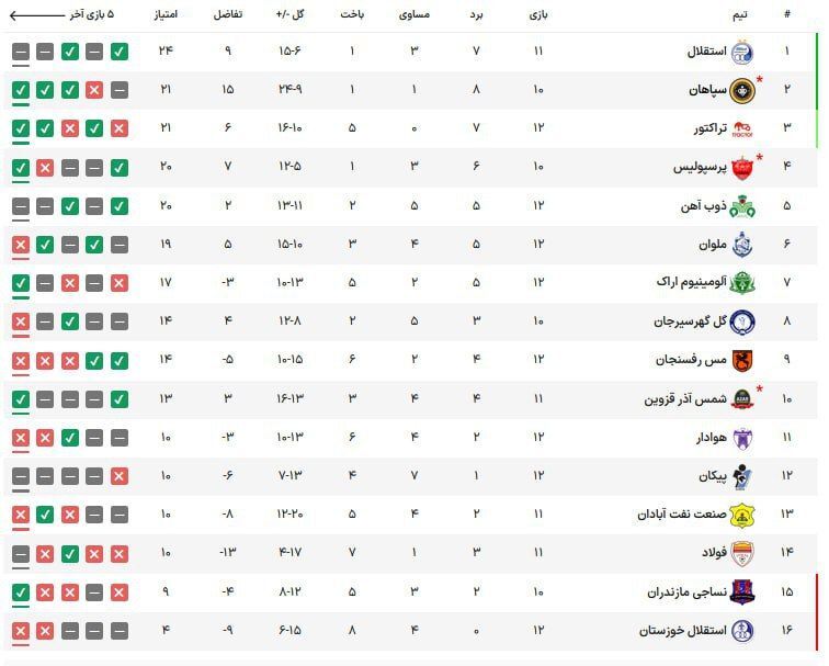 جدول لیگ برتر فوتبال بعد پایان هفته دوازدهم/ صدرنشینی استقلال متزلزل شد