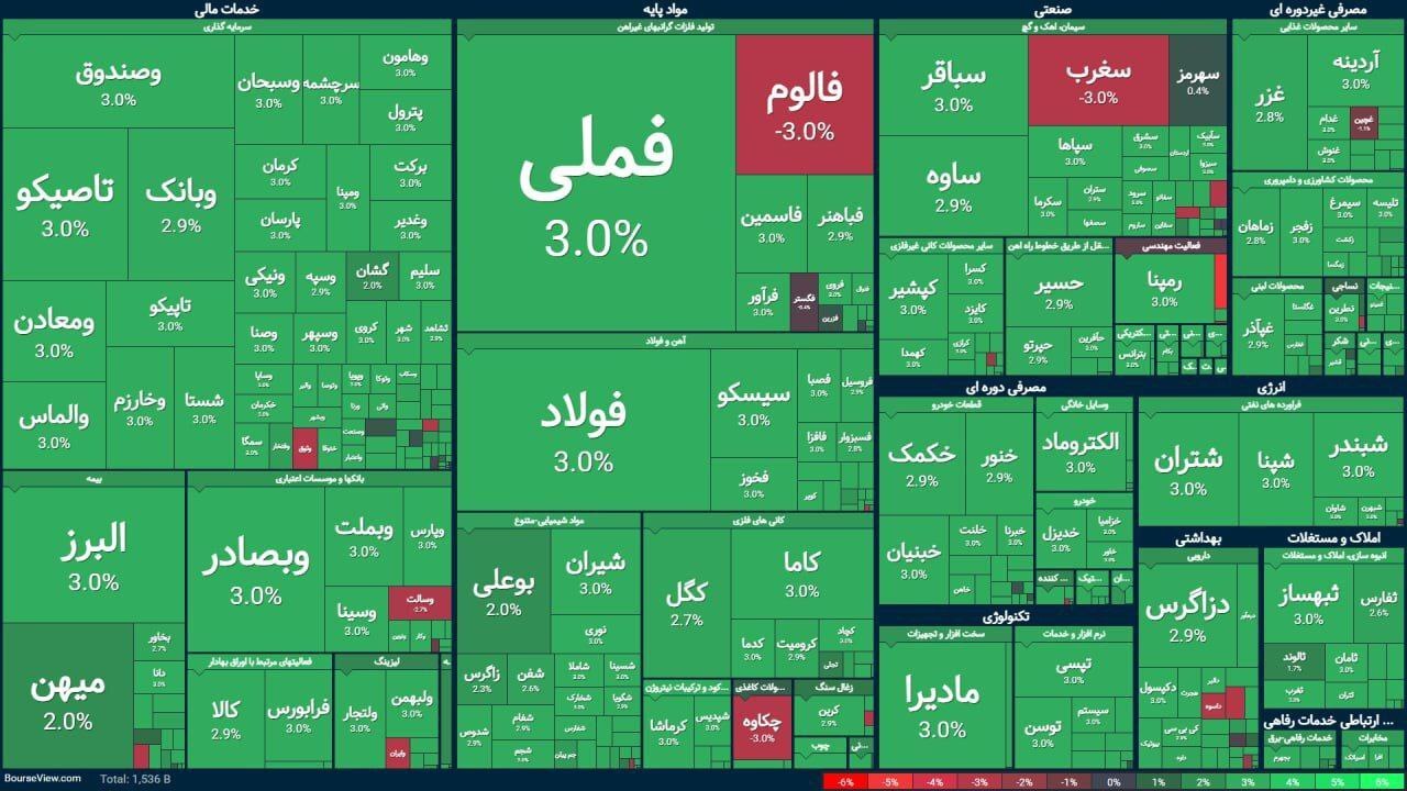 شروع سبز بورس یک روز بعد از مذاکره عراقچی و ویتکاف