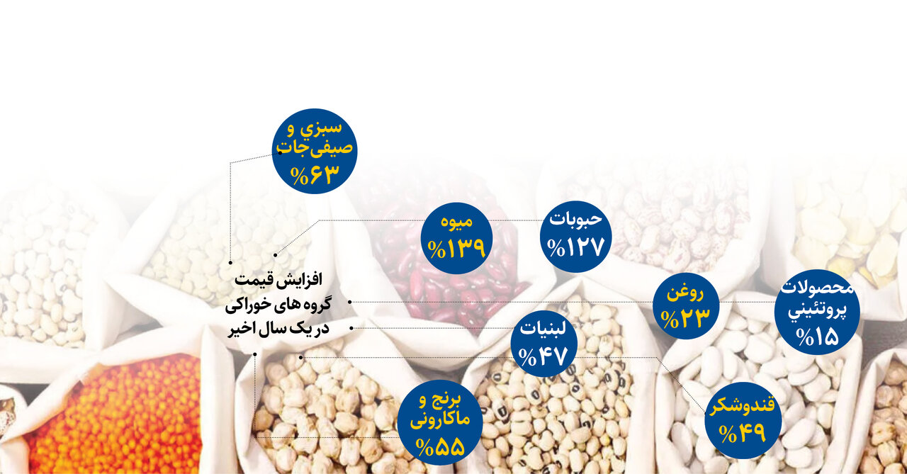 این خوراکی‌ها رکورد گرانی را زدند/ لوبیاچینی ۲۰۲ درصد گران شد؛ سیب‌زمینی ۱۱۸ درصد