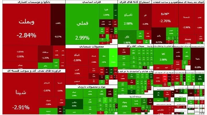 ریزش ۴۲ هزار واحدی شاخص کل بورس
